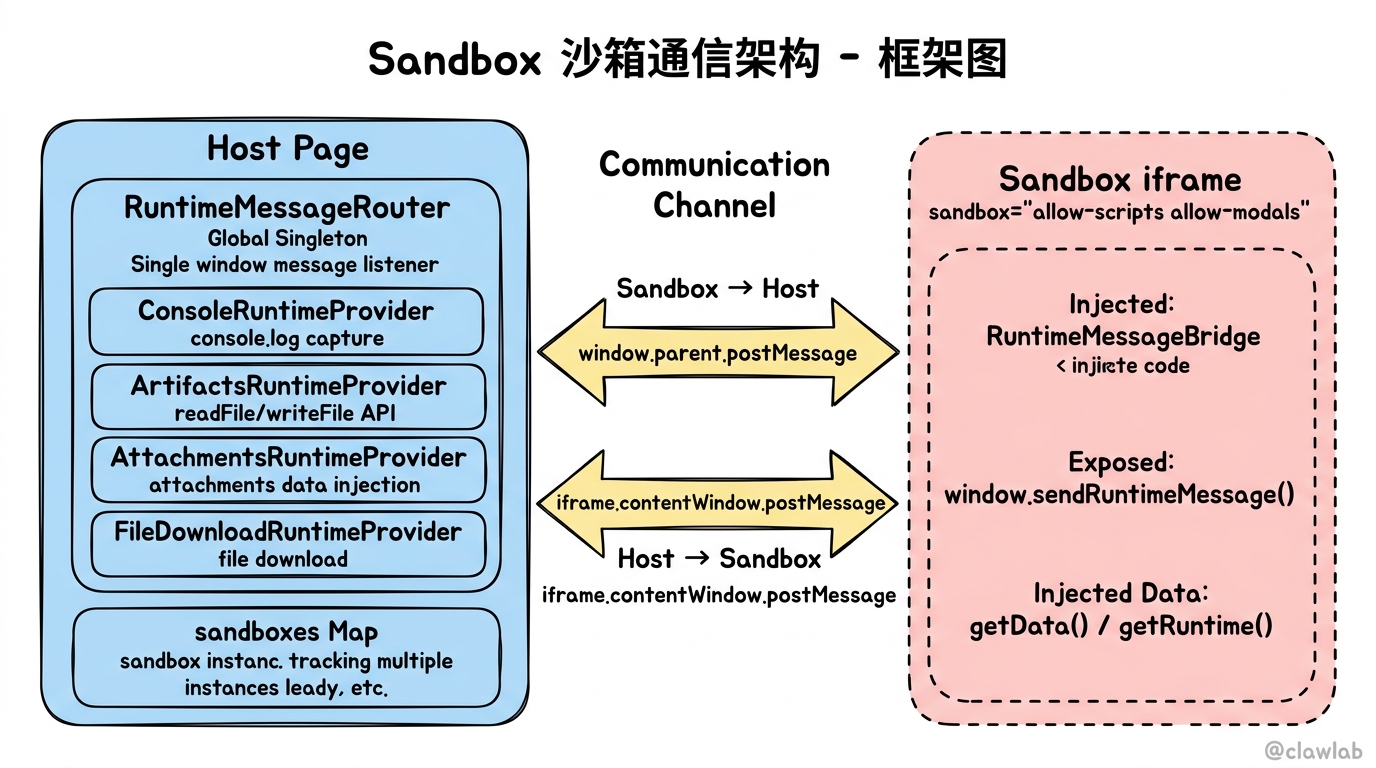 Sandbox 沙箱通信架构